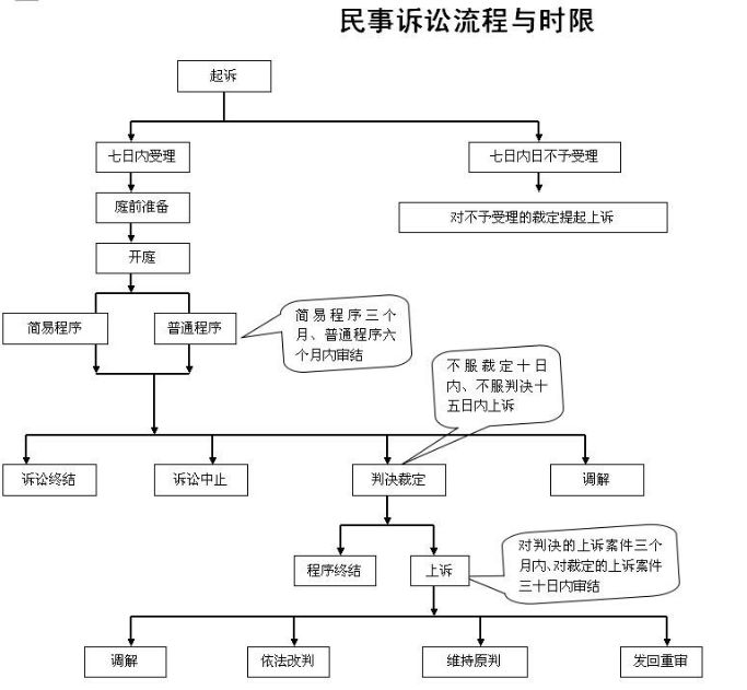 起诉的流程
