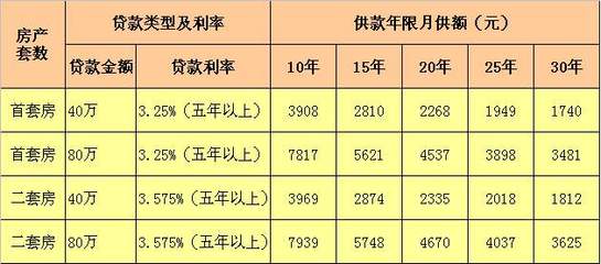 贷款80万10年月供多少