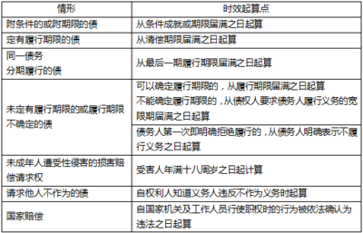 附条件和附期限的区别