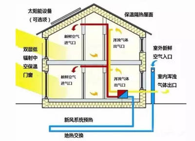 四季恒温房子的原理