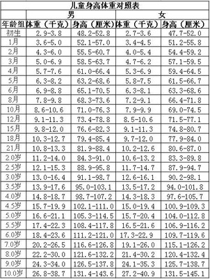 两个月婴儿身高体重标准