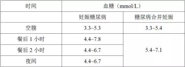 怀孕空腹血糖正常值