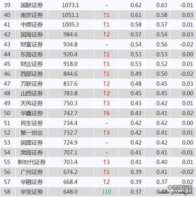 中国证券公司有多少家