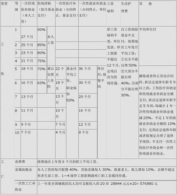 工人伤残等级赔偿标准