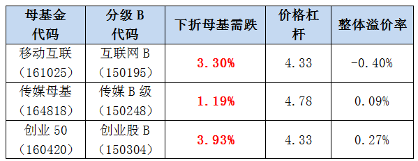 b基金什么情况下下折