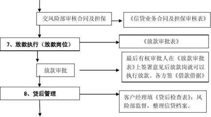 贷款业务流程图