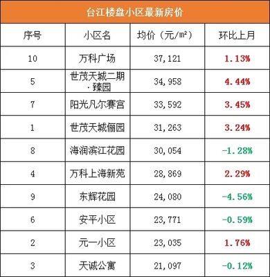 台江房价
