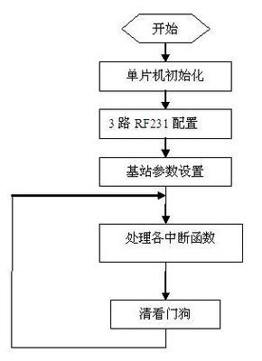 看门狗喂狗程序放在什么位置