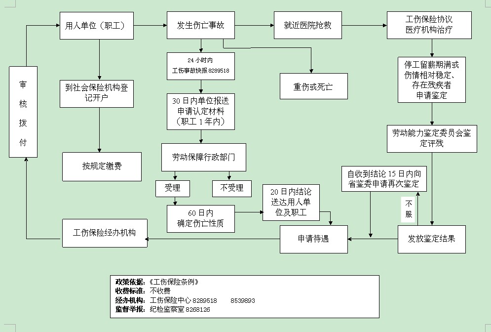 工伤程序