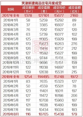 天津房价2019房价