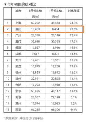 重庆最高房价