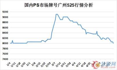 gpps塑料价格走势图