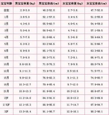 宝宝体重怎么计算