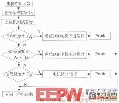 dsp为什么要初始化gpio