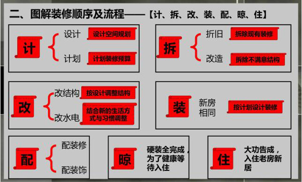 最完整的装修流程图解