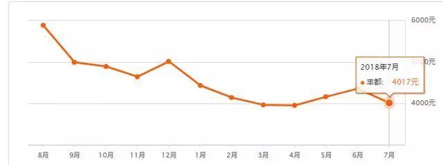 丰都房价多少一平方