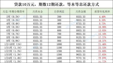 贷款利息1分年化是多少