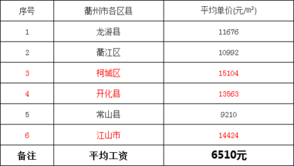 衢江区房价