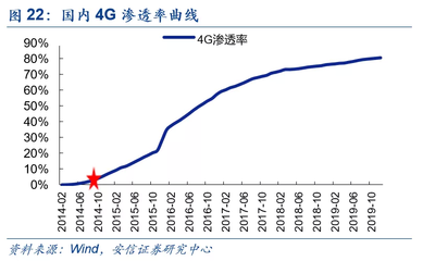 4g渗透率什么意思