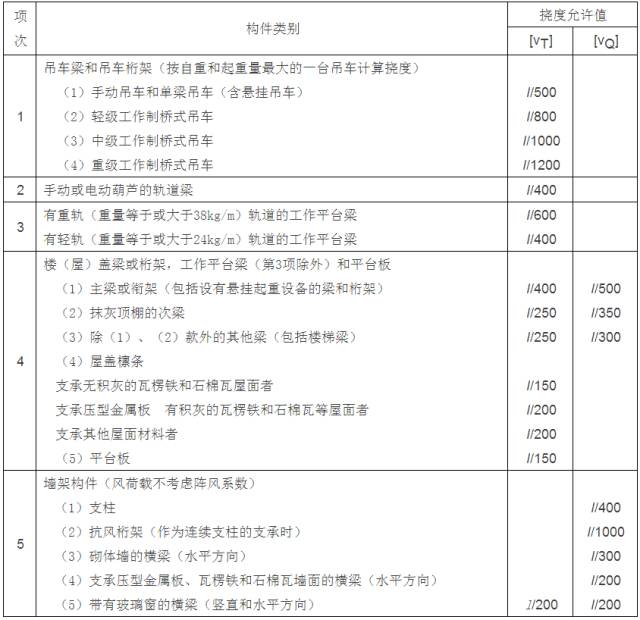 钢梁挠度测量的误差来源（如何减少钢梁挠度测量的随机误差） 建筑消防施工 第2张