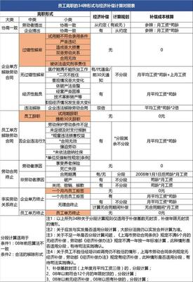 离职补偿金上限