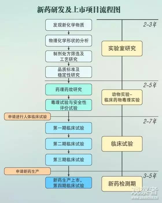 新药上市流程