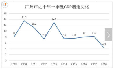 广州经济发展趋势