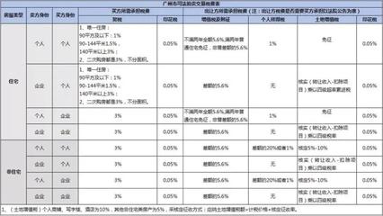 别墅交易税费