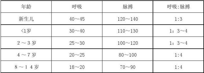 请问正常脉搏是多少