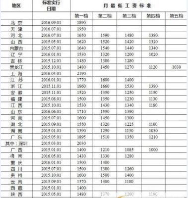 企业最低工资规定