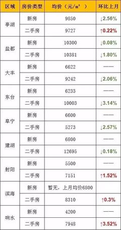盐城房价均价