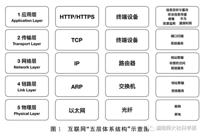 网络分层结构五层