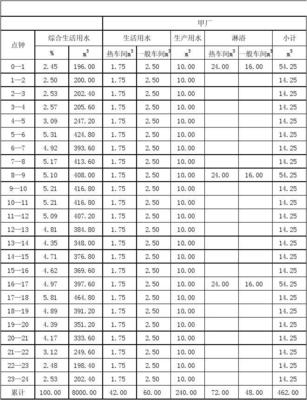 厨房用水量估算