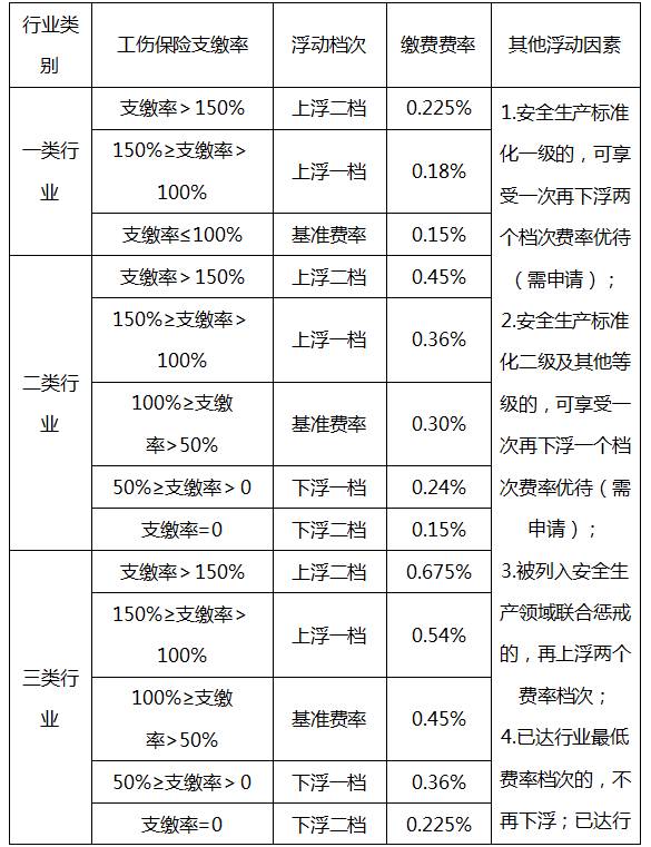 工伤等级划分标准