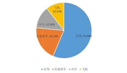 国庆旅游出行数据分析