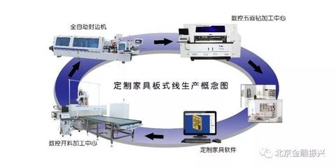 板式家具生产流程