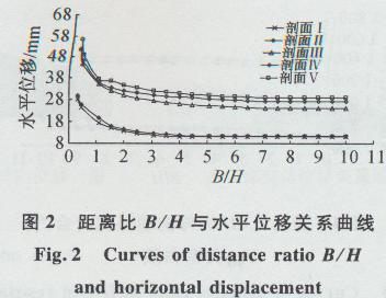 次弯矩对结构安全的影响（次弯矩对结构性能的影响）