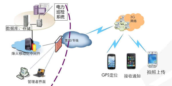网络发现功能