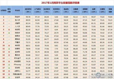 有利网和点融网哪个好