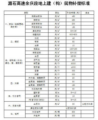 高速公路拆迁赔偿标准