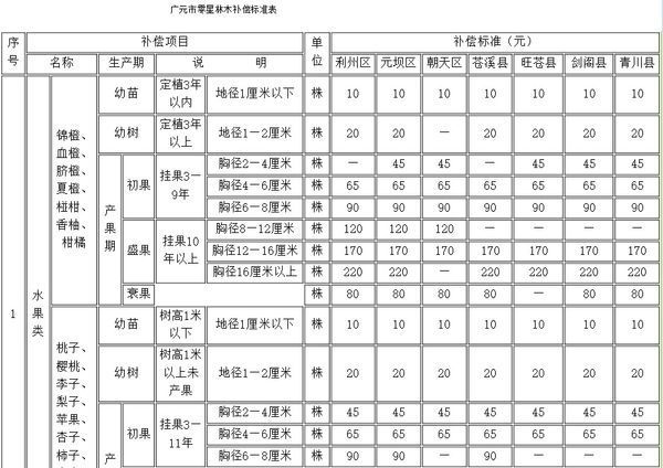 国家占林地赔偿标准