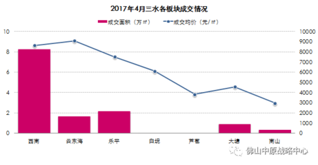 佛山三水乐平房价