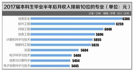 计算机本科生一般月薪多