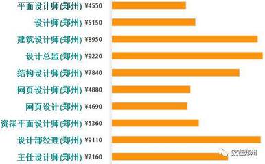 设计总监的薪水是多少