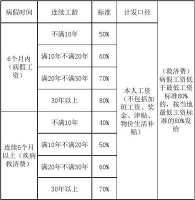 病假时间规定