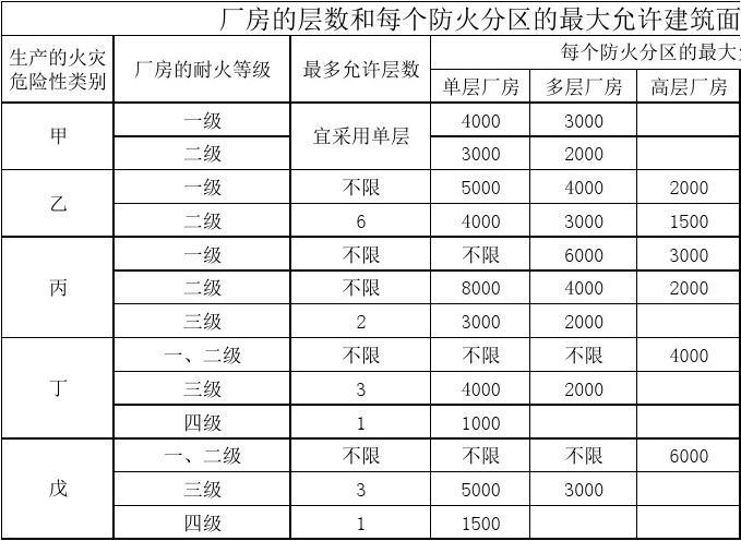 厂房的建筑面积计算公式