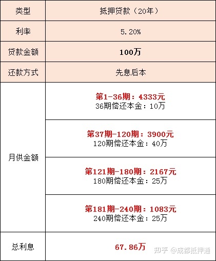 抵押贷款先息后本