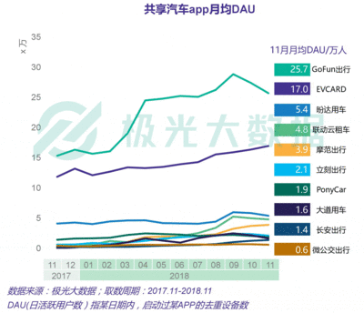 共享单车11月数据