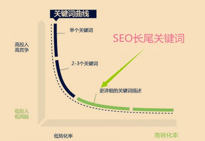 SEO优化怎样做好长尾关键词优化流程?