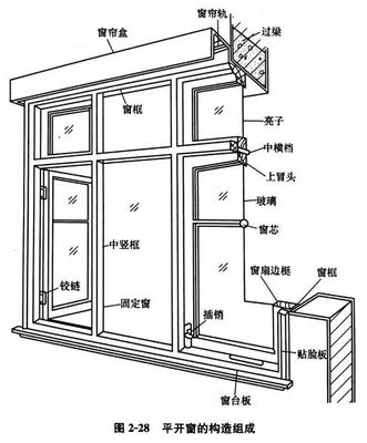 窗户各部位名称